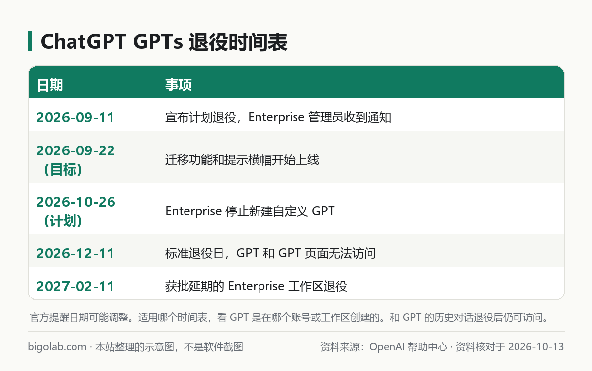 ChatGPT 自定義 GPTs 退役時間表：從 2026-09-11 宣佈到 2026-12-11 標準退役日