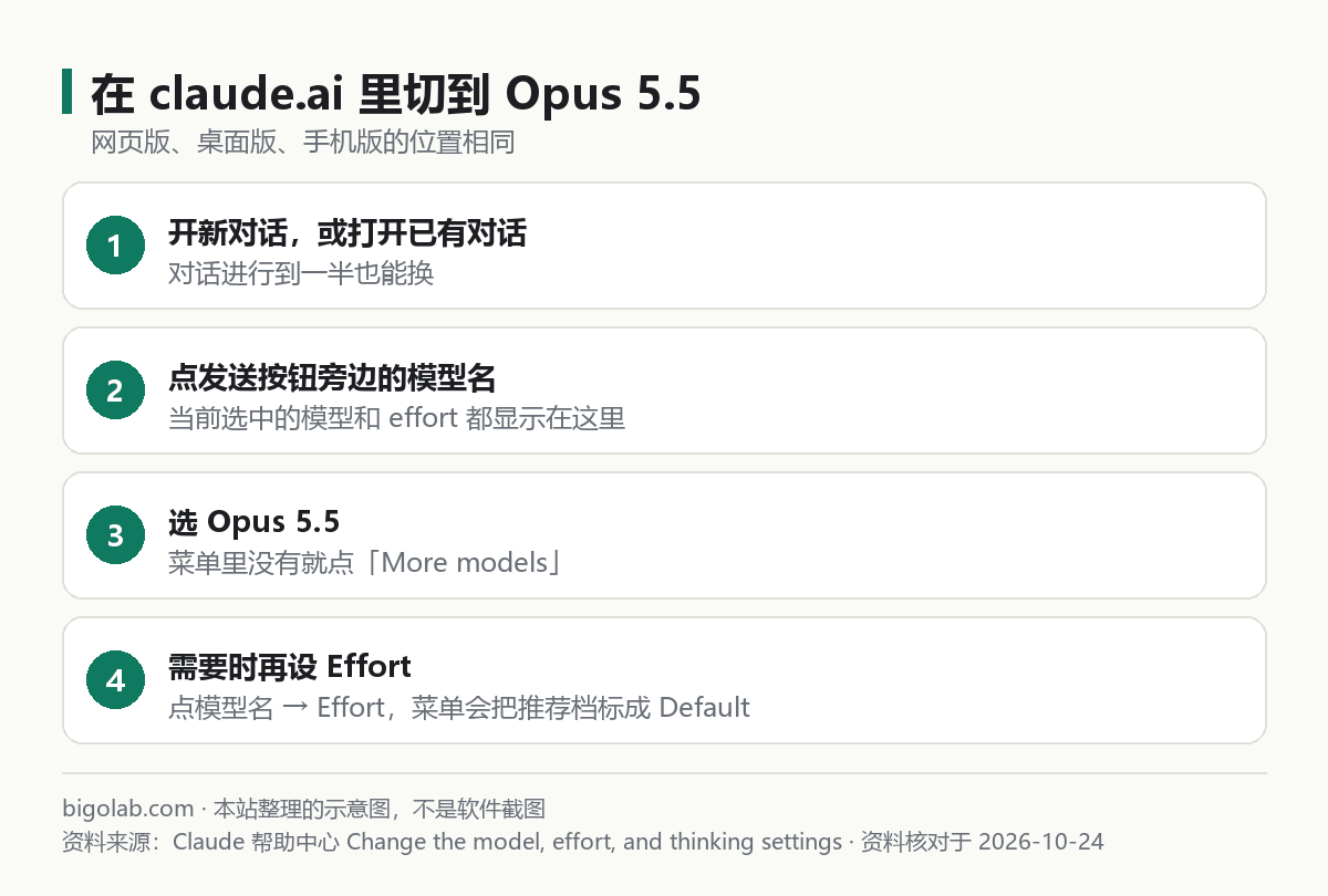 在 claude.ai 里切到 Opus 5.5 的步骤
