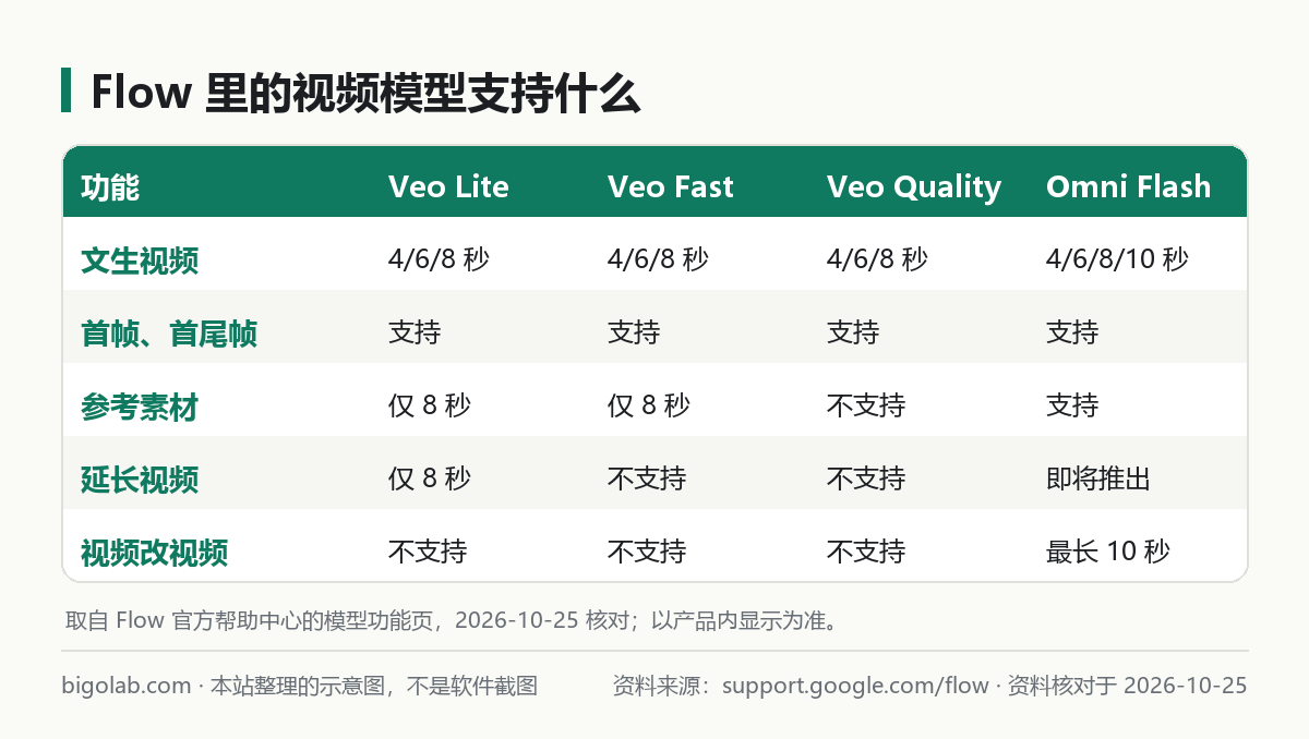 Flow 里 Veo 3.1 与 Omni 的功能对比