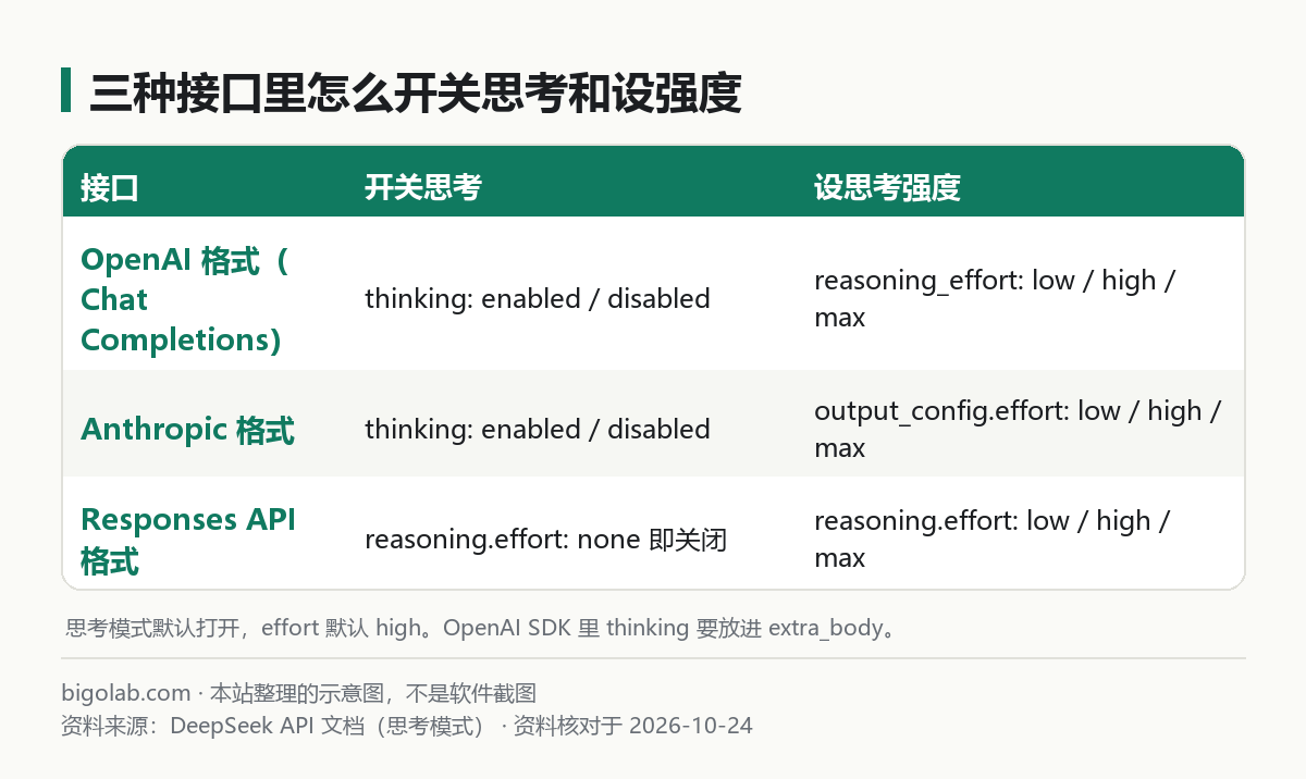 三种接口里怎么开关思考和设强度