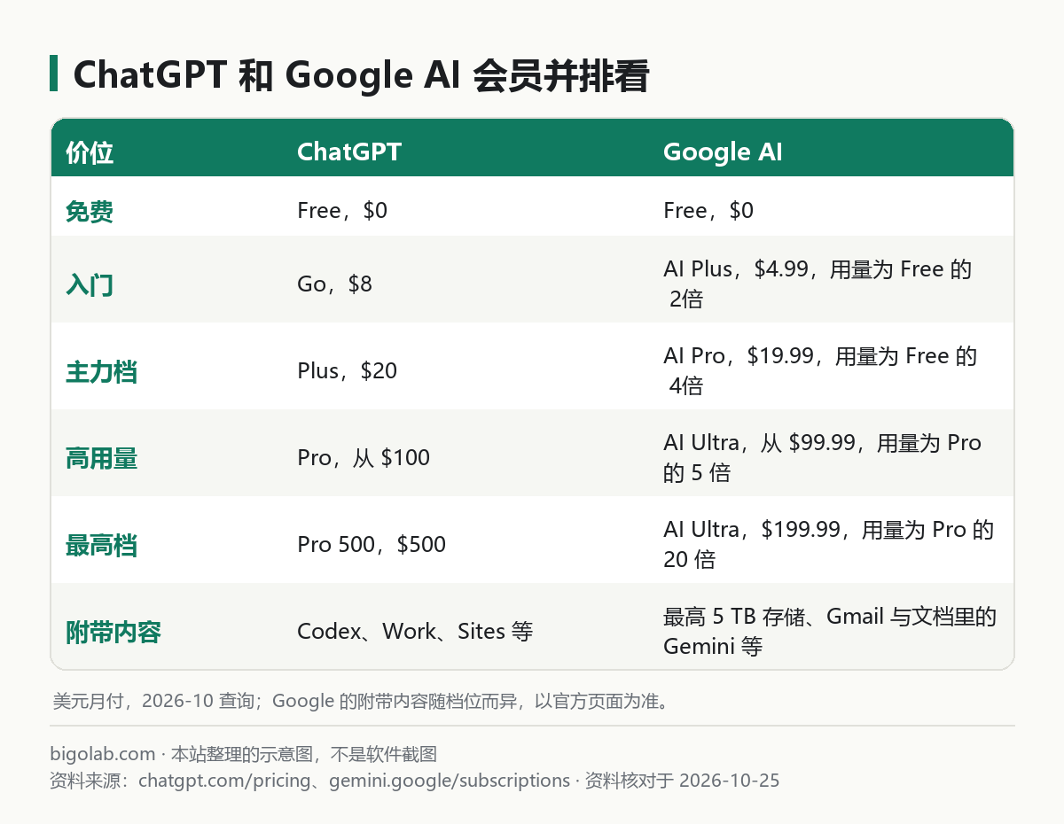 ChatGPT 和 Google AI 会员并排：免费、入门、主力档、高用量、最高档和附带内容