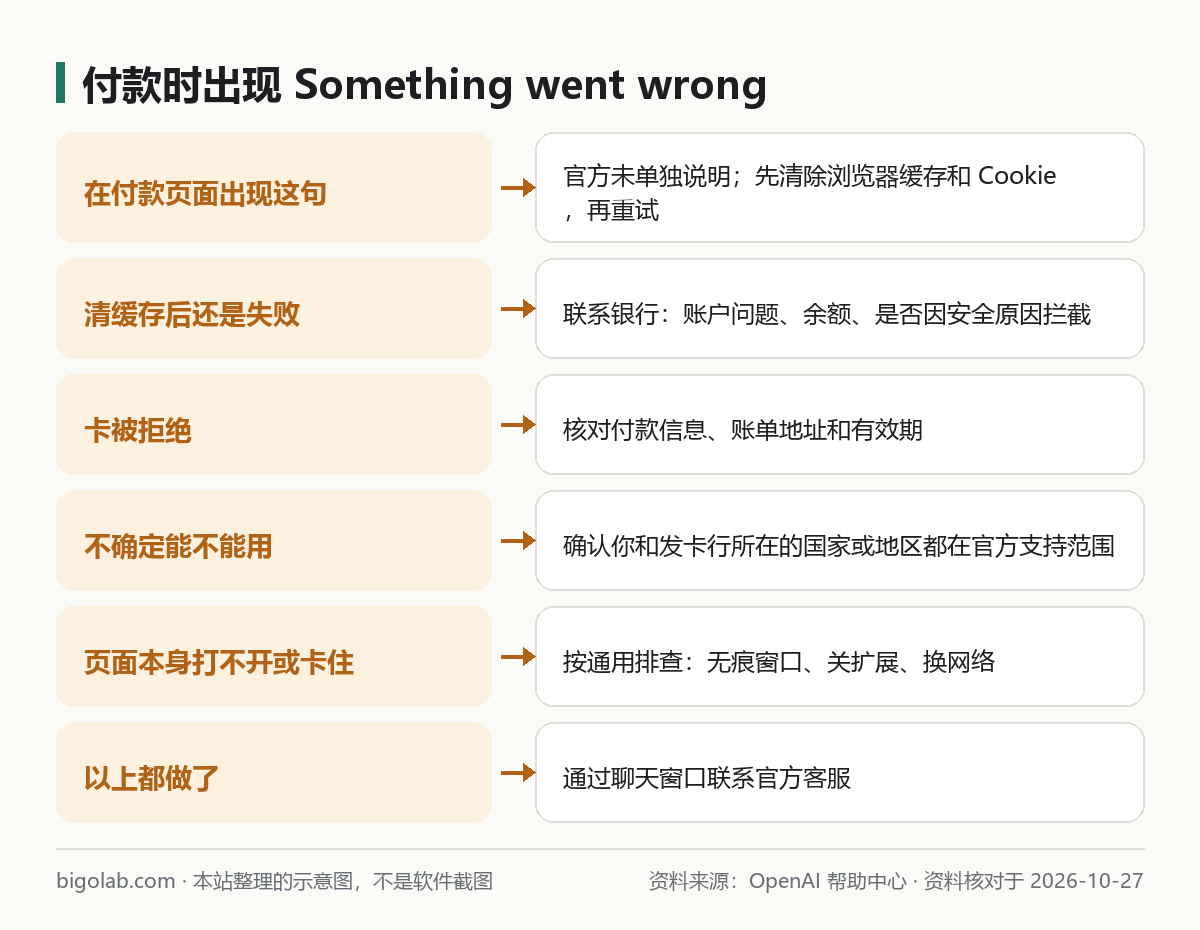 付款時出現 Something went wrong：看到什麼、對應怎麼辦