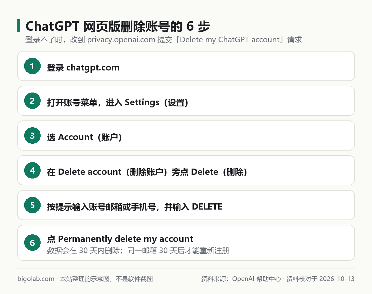 在 ChatGPT 网页版删除账号的六个步骤