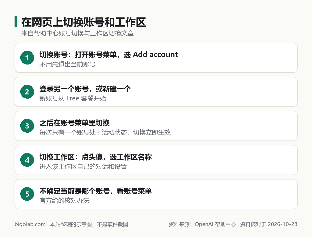 在网页上切换账号和工作区的官方步骤