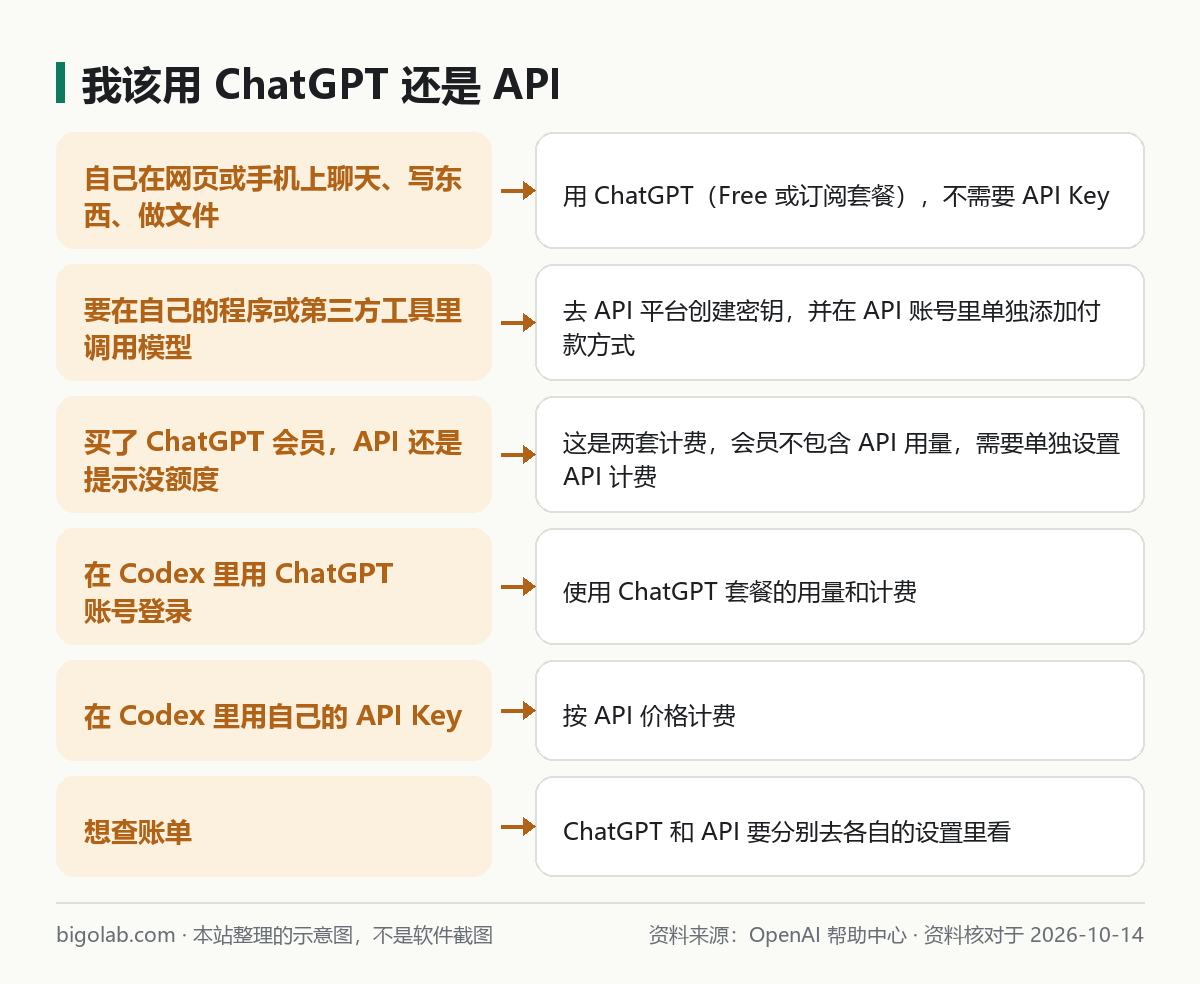 我该用 ChatGPT 还是 API：6 种情况的选择