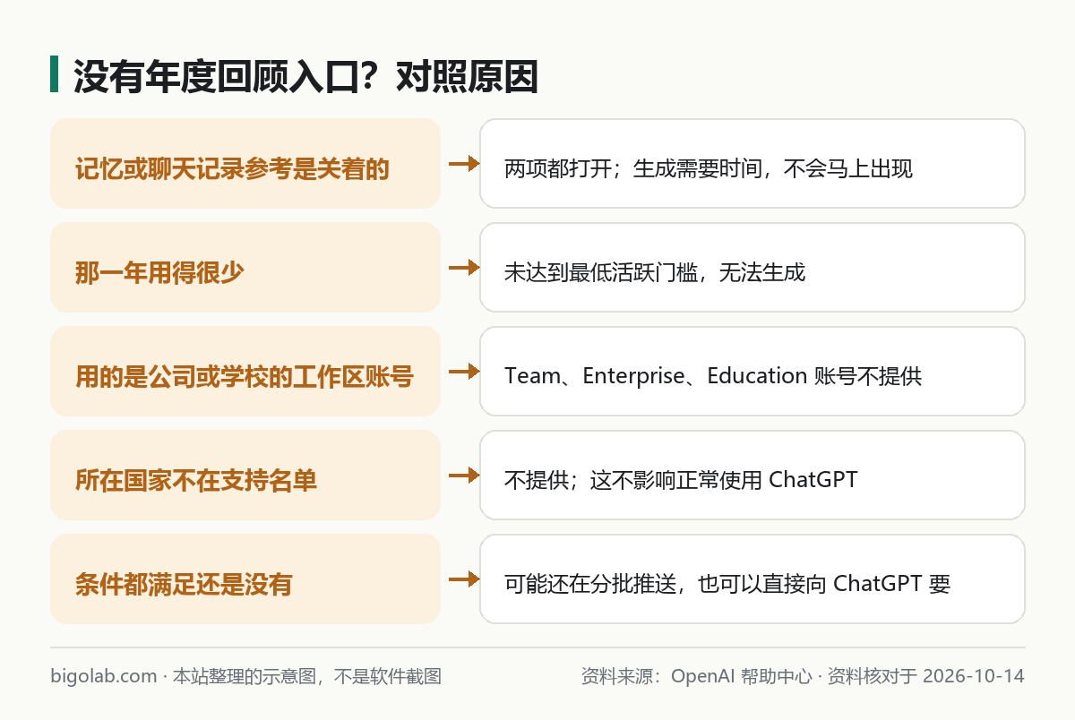 没有年度回顾入口时的 5 种原因与处理