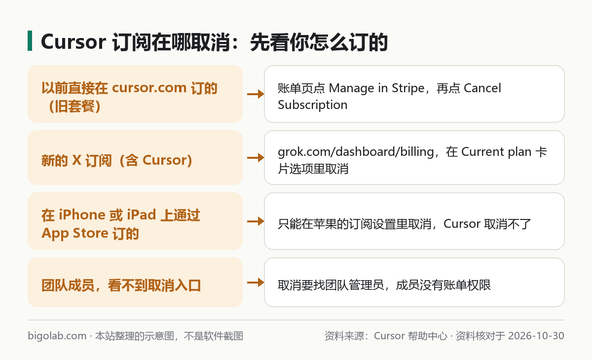 Cursor 订阅在哪取消：先看你怎么订的