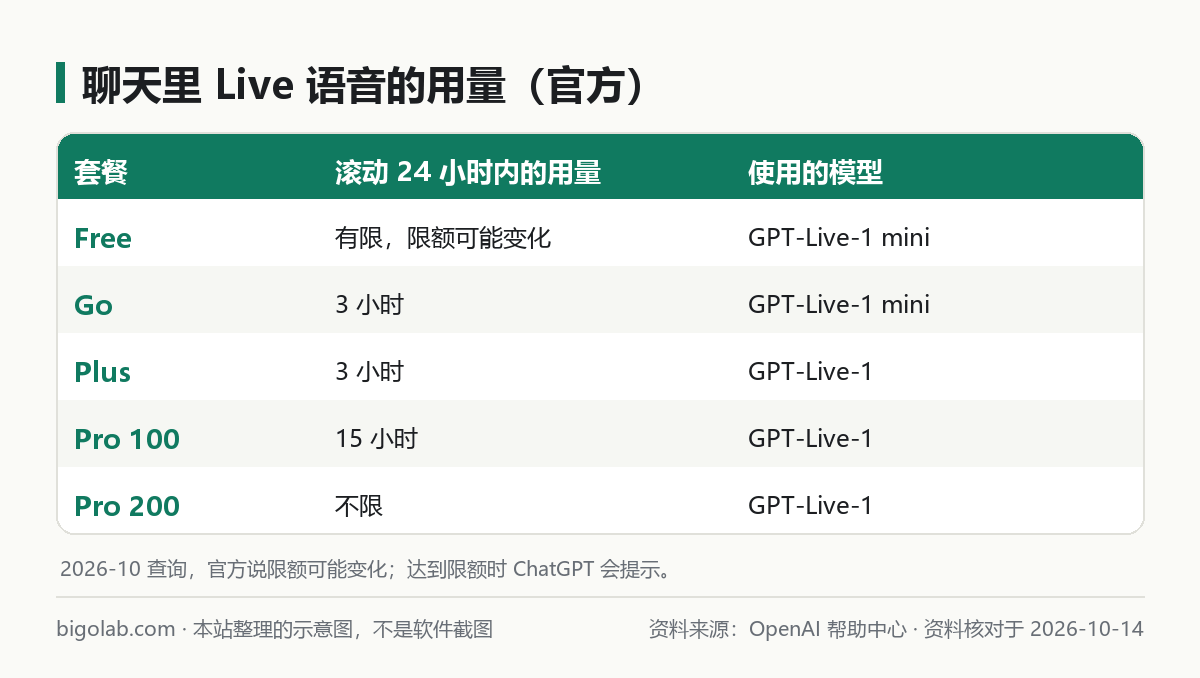聊天里 Live 语音按套餐的滚动 24 小时用量对照表