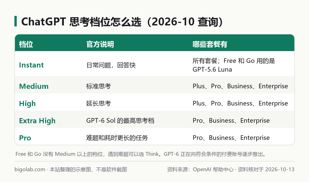 ChatGPT 思考档位怎么选