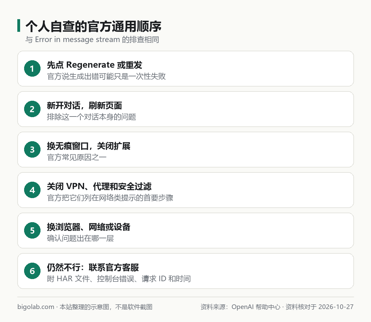 個人自查的官方通用順序：重發、新開對話、無痕窗口、關 VPN、換網絡、聯絡客服