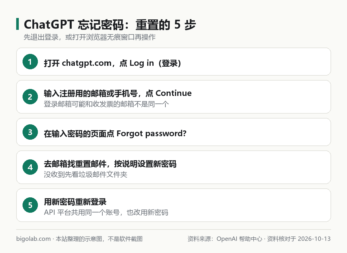 ChatGPT 忘记密码重置的 5 个步骤示意图
