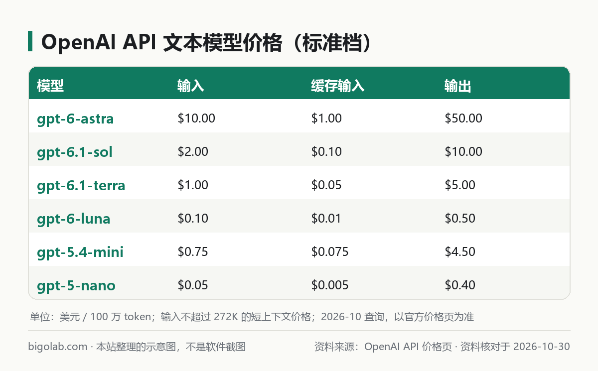 OpenAI API 文本模型價格