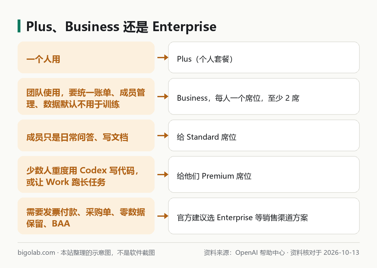 個人 Plus、Business Standard、Business Premium 和 Enterprise 分別適合誰