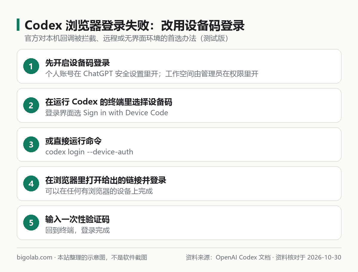 Codex 浏览器登录失败：开启设备码、选择设备码、codex login --device-auth、打开链接、输入验证码