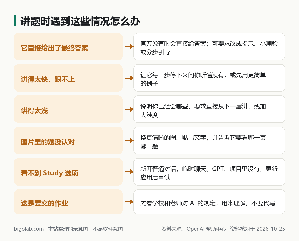 講題時的常見情況：直接給了答案、太快、太淺、圖沒認對、沒有 Study 選項、要交的作業