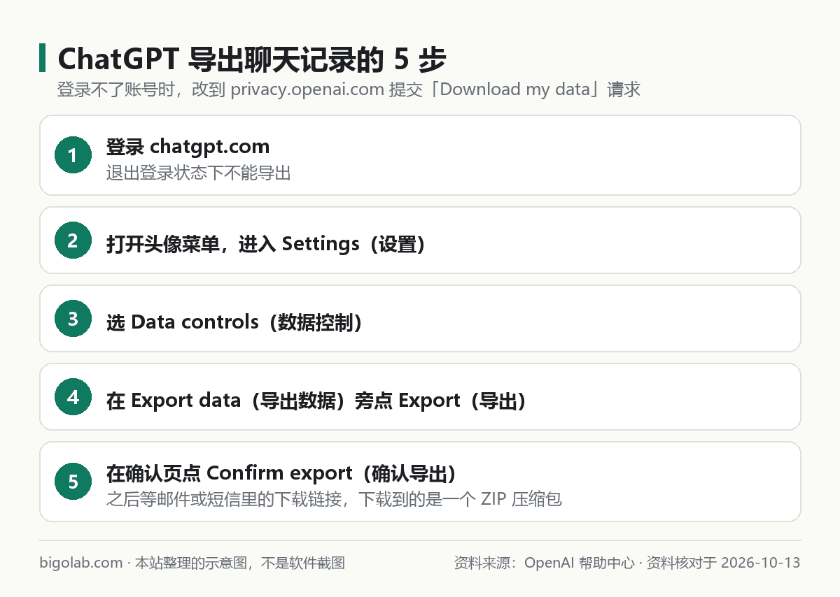 在 ChatGPT 設定裏導出聊天記錄的五個步驟