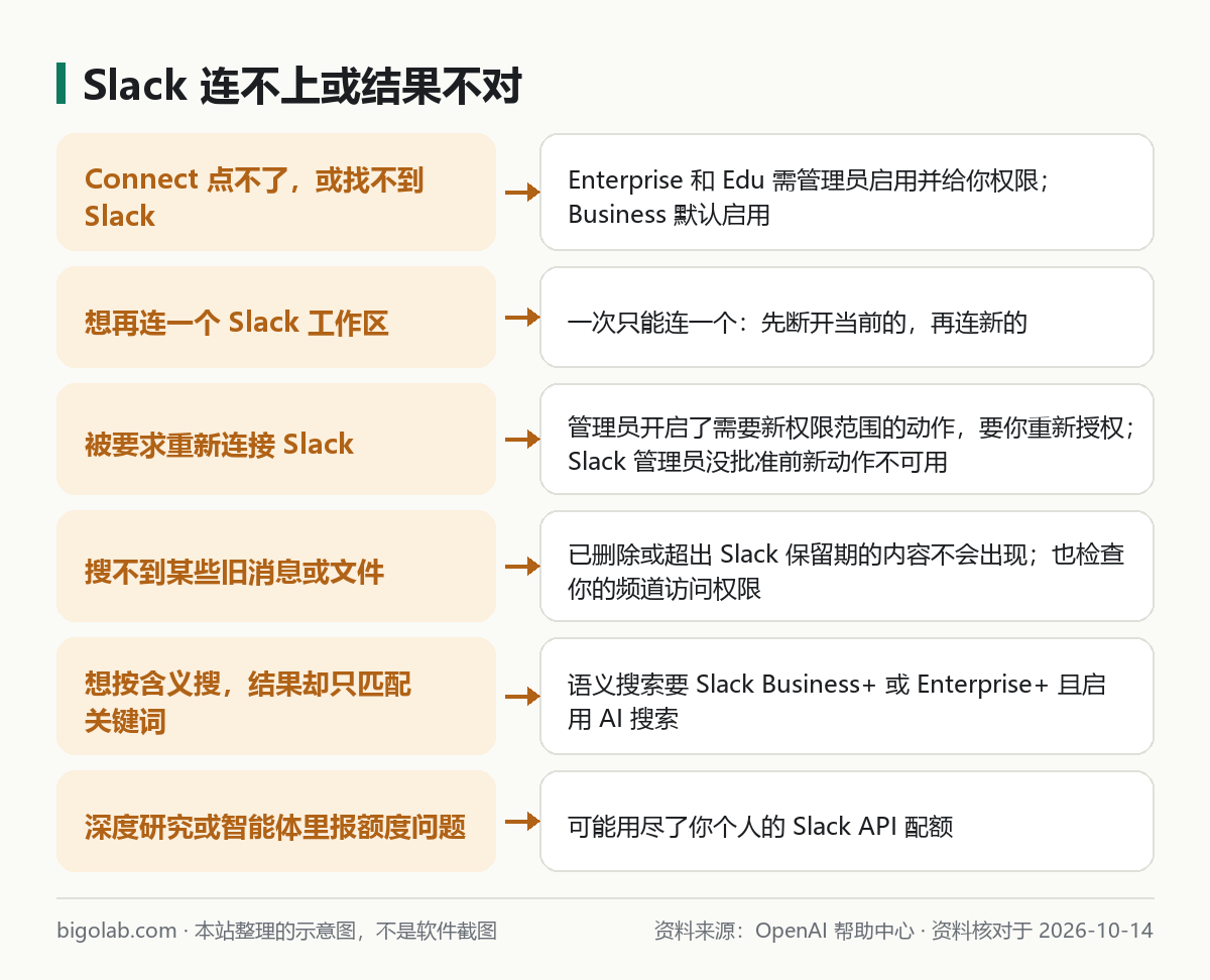 Slack 连不上或结果不对：管理员启用、一次一个工作区、重新授权、保留期、语义搜索、配额