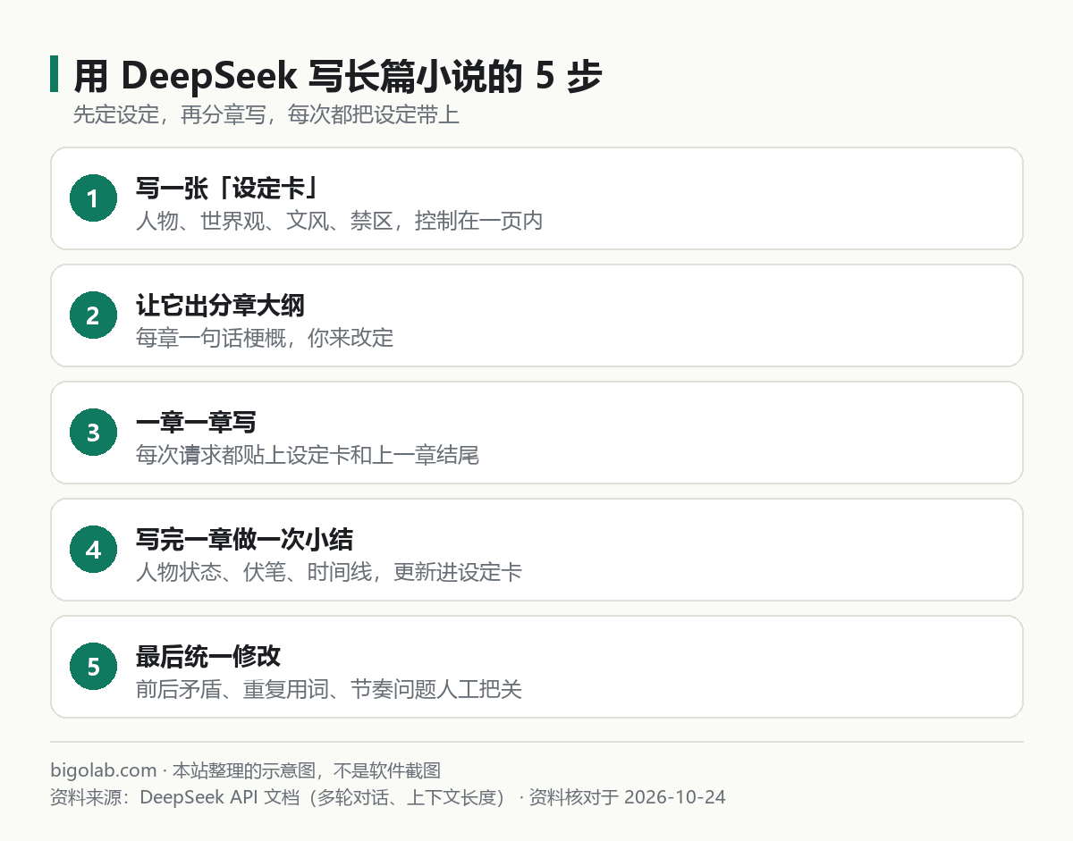 用 DeepSeek 写长篇小说的 5 步