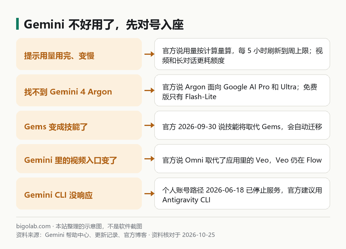 Gemini 不好用了：按症狀對號入座