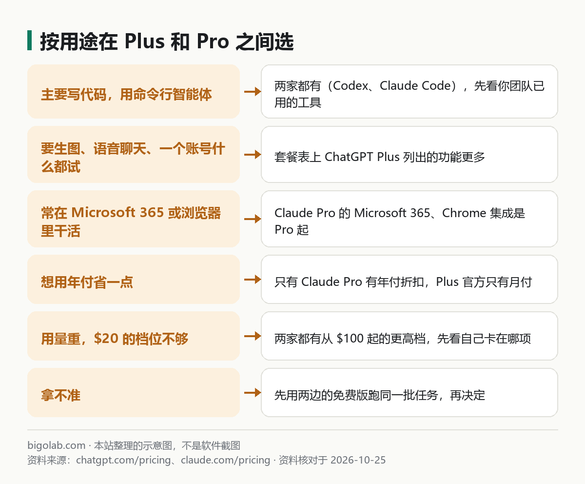 按用途在 Plus 和 Pro 之间选:写代码、生图语音、办公软件、年付、用量重、拿不准