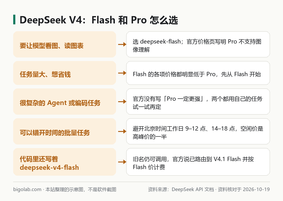 DeepSeek V4：Flash 和 Pro 怎么选