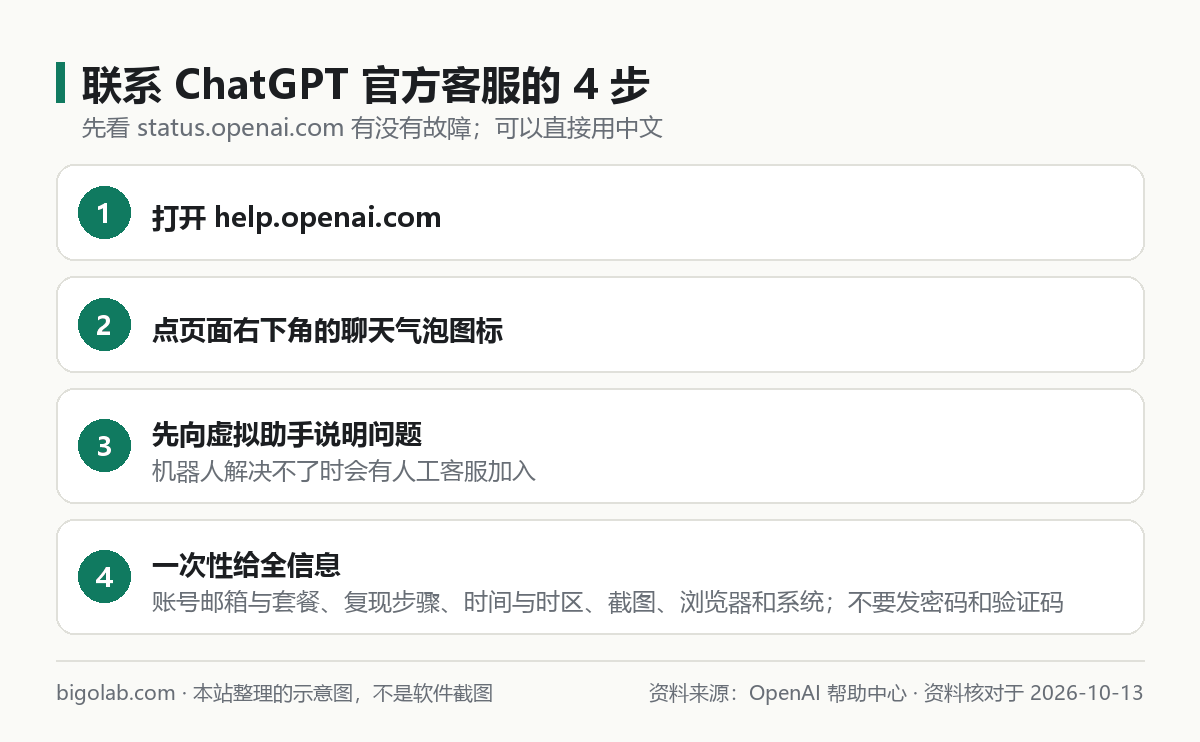 联系 ChatGPT 官方客服的步骤示意图