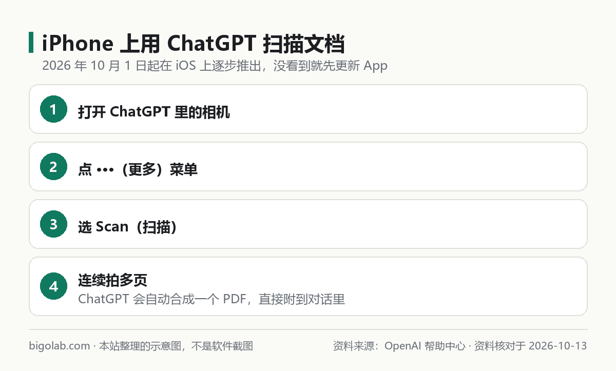 在 iPhone 的 ChatGPT 裏用相機掃描多頁文檔併合成 PDF 的步驟