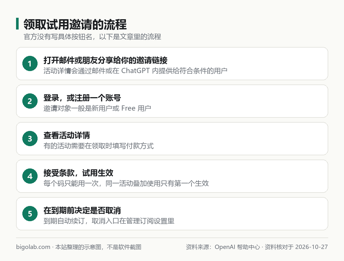 领取试用邀请的流程：邀请链接、登录、查看详情、接受条款、到期前决定是否取消