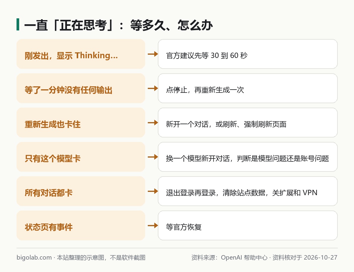 一直正在思考：等多久、怎麼辦的對照表