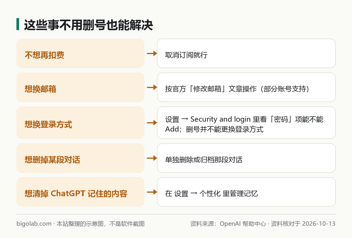 五种不用删除 ChatGPT 账号也能解决的情况