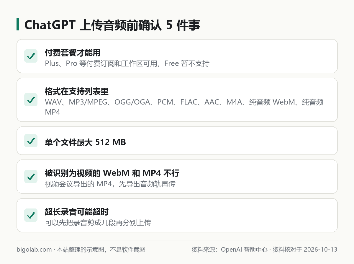 向 ChatGPT 上載音頻文件前要確認的五件事：套餐、格式、大小、影片文件、時長