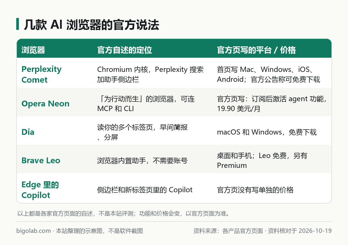 几款 AI 浏览器的官方说法对照