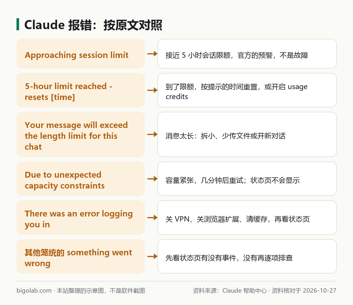 Claude 报错：按原文对照