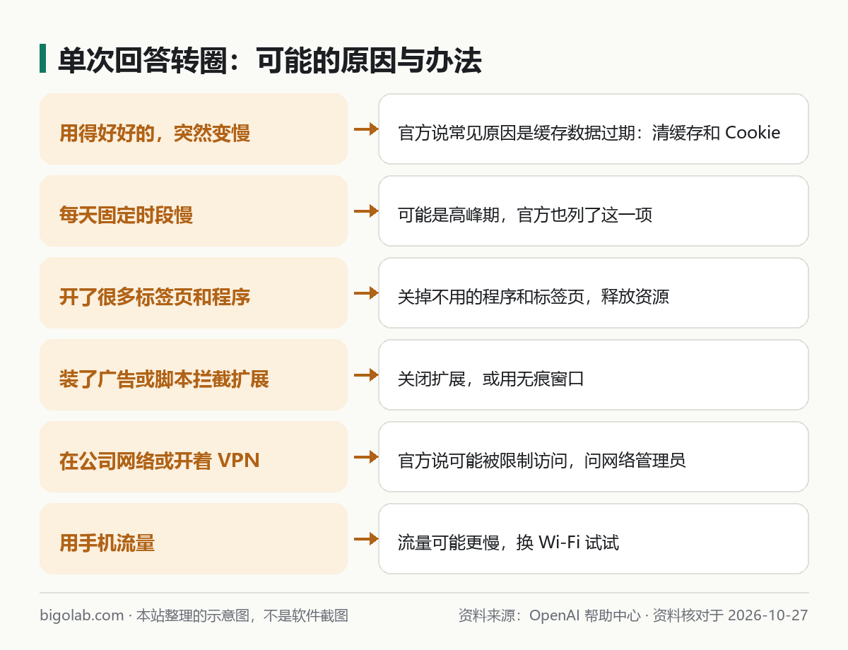单次回答转圈:可能的原因与办法
