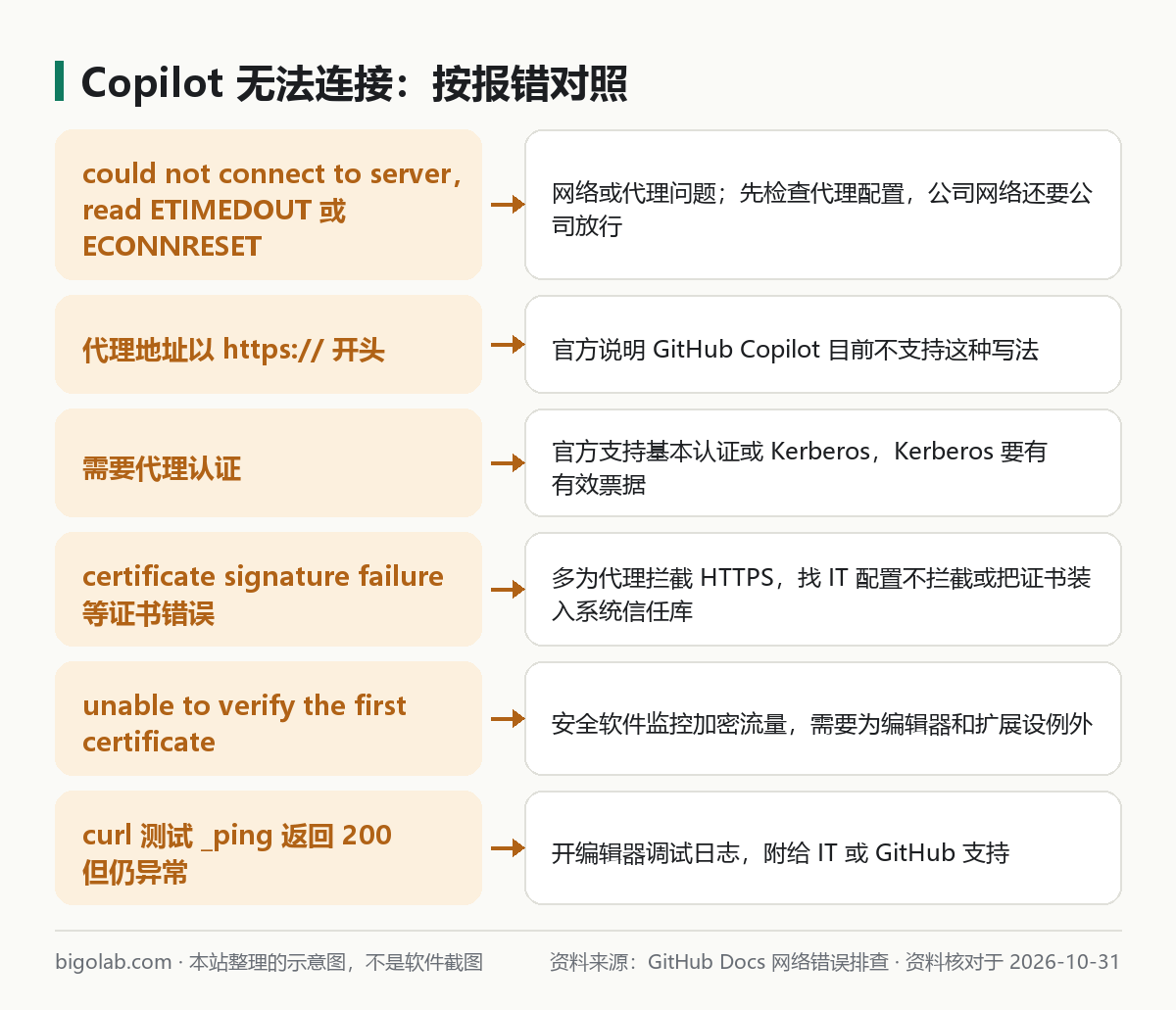 Copilot 無法連接:按報錯對照