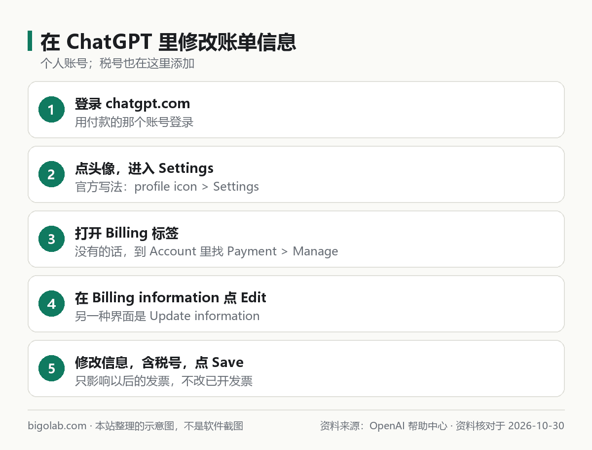 在 ChatGPT 里修改账单信息：登录、头像、Billing 标签、Edit、保存