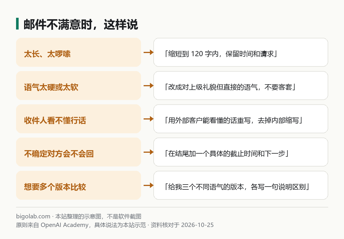 邮件不满意时的说法:太长、语气、行话、没人回、想要多个版本