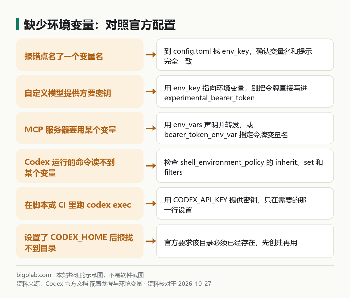 缺少环境变量:对照官方配置