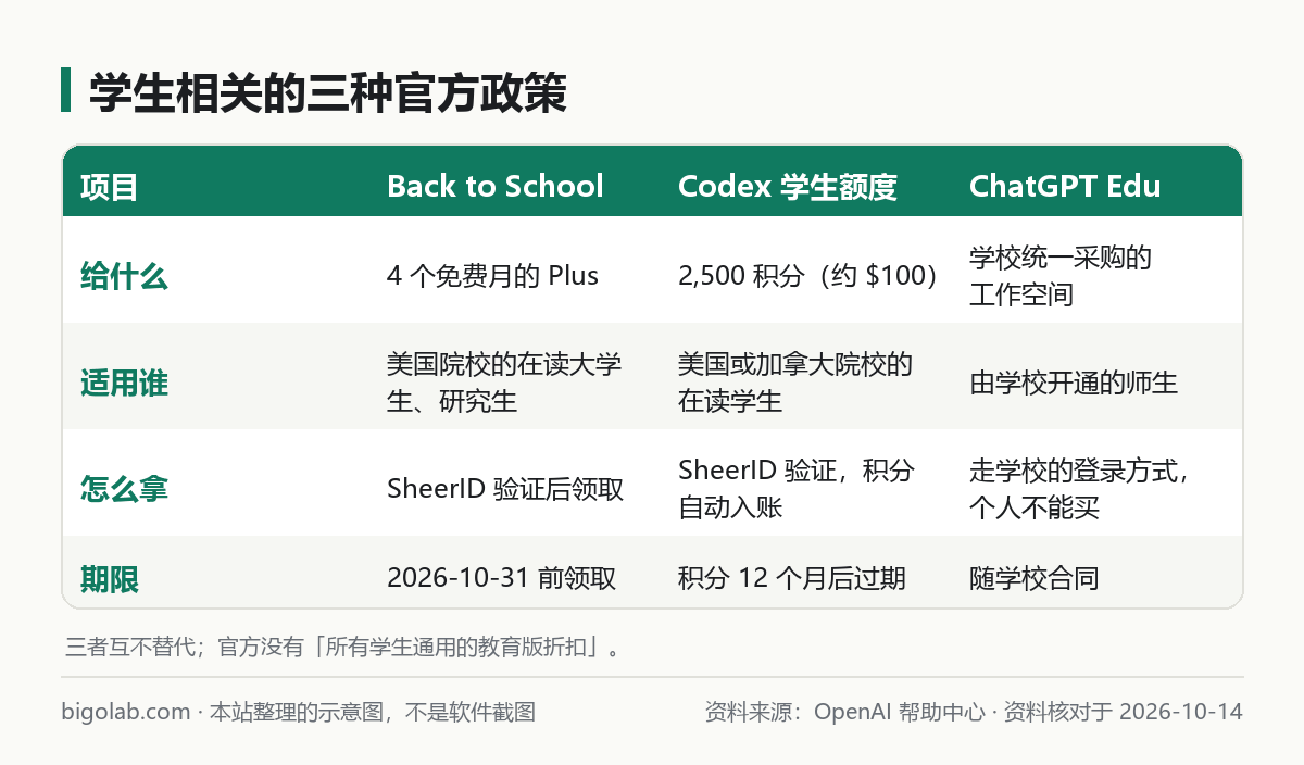 学生相关的三种官方政策对比：Back to School、Codex 学生额度、ChatGPT Edu