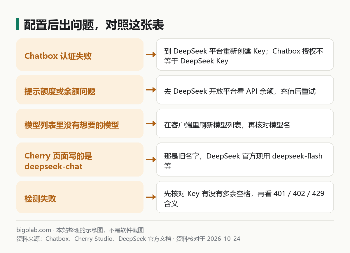 配置后出问题，对照这张表