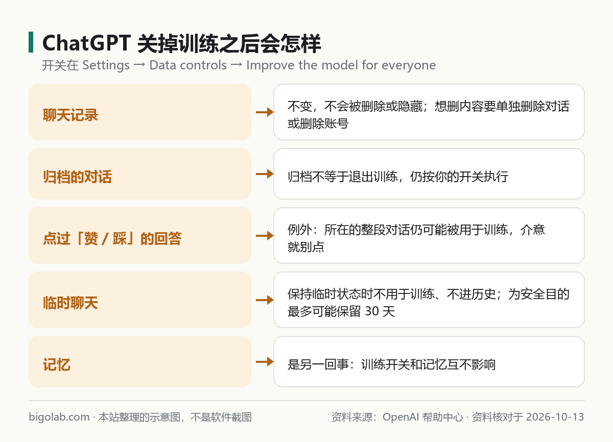 關閉「為所有人改進模型」之後，聊天記錄、歸檔、讚好點踩、臨時聊天和記憶分別會怎樣