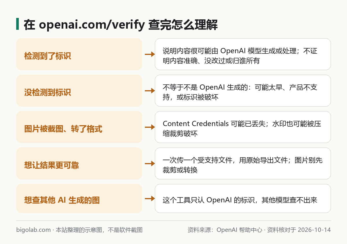 在 openai.com/verify 查完怎么理解:检测到、没检测到、被截图、其他 AI