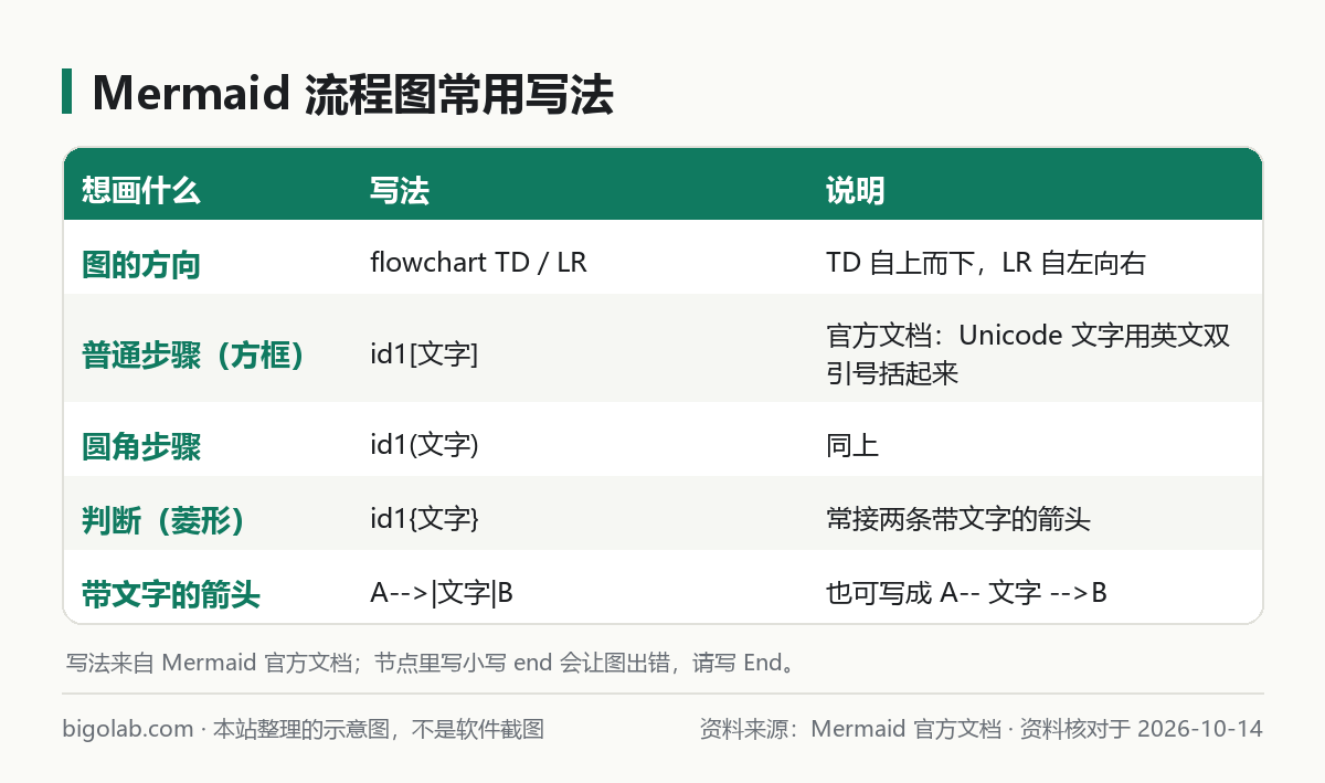 Mermaid 流程图常用写法：方向、方框、圆角、判断、带文字的箭头