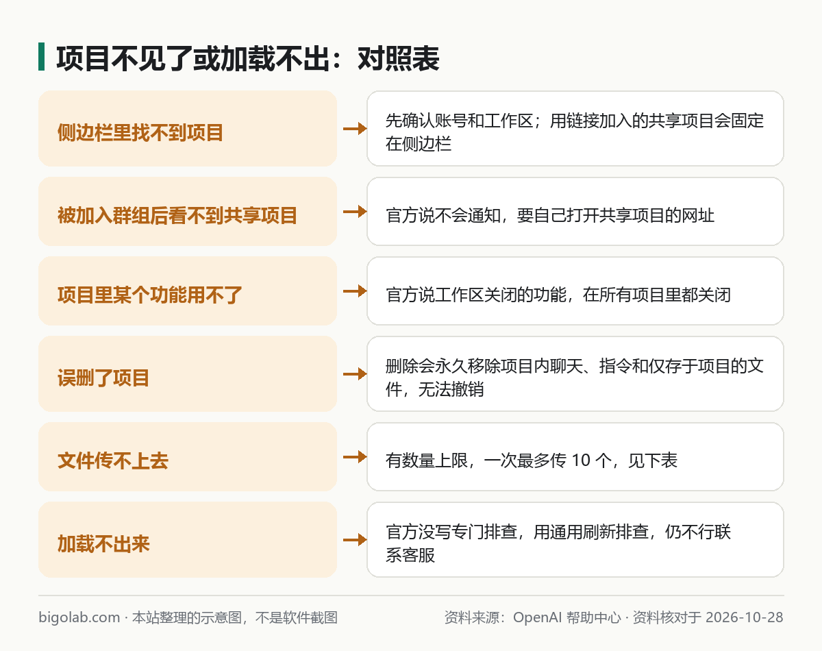 項目不見了或加載不出來：對照表