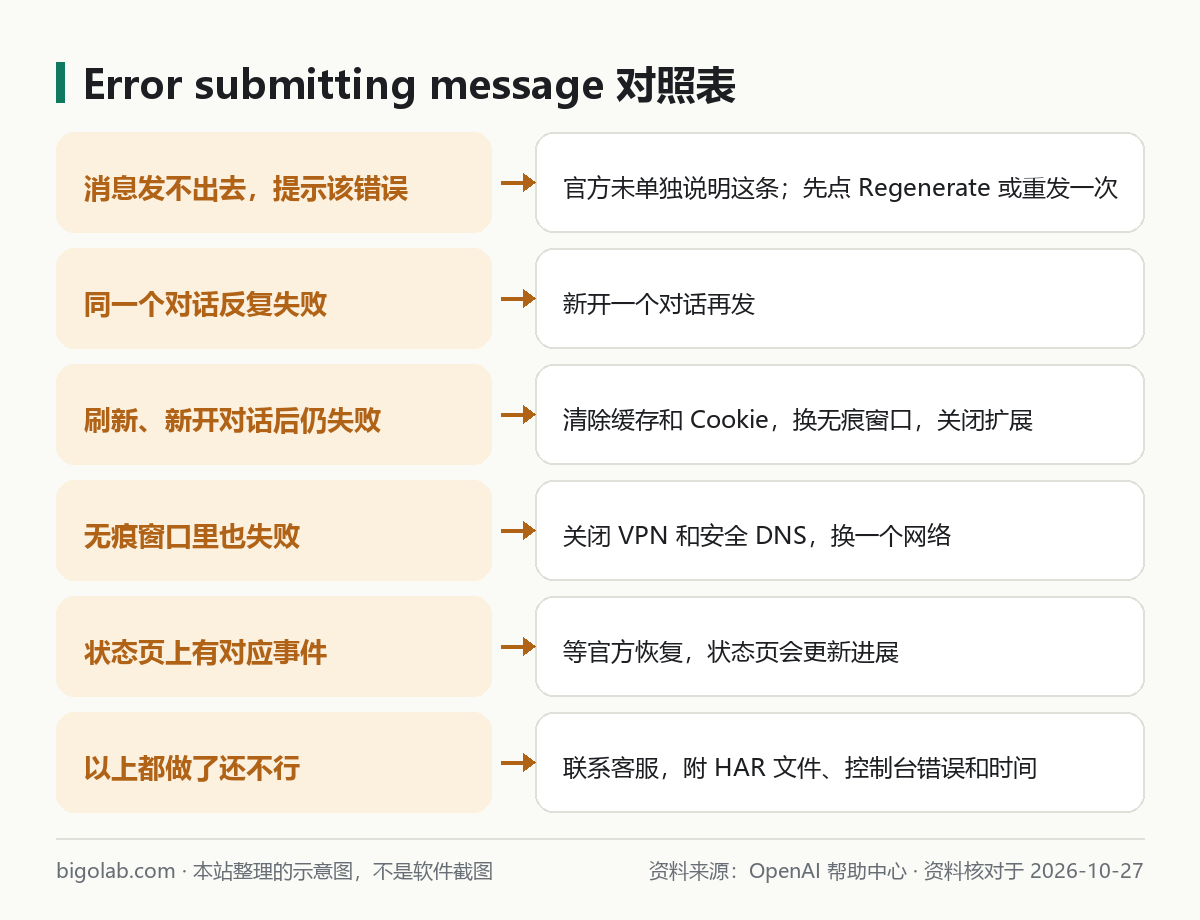 Error submitting message:看到什么、对应怎么办的对照表