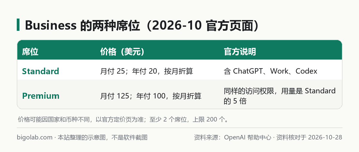 Business 的两种席位