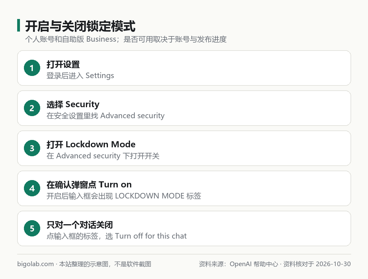 开启与关闭锁定模式：设置、安全、Advanced security、确认、对单个对话关闭