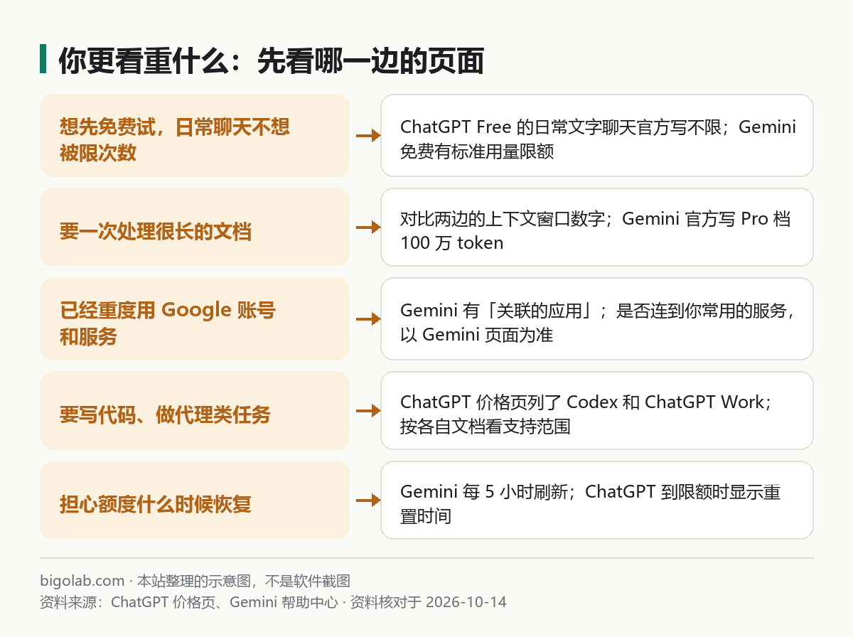 按你最看重的因素，先看哪一边官方页面的对照图