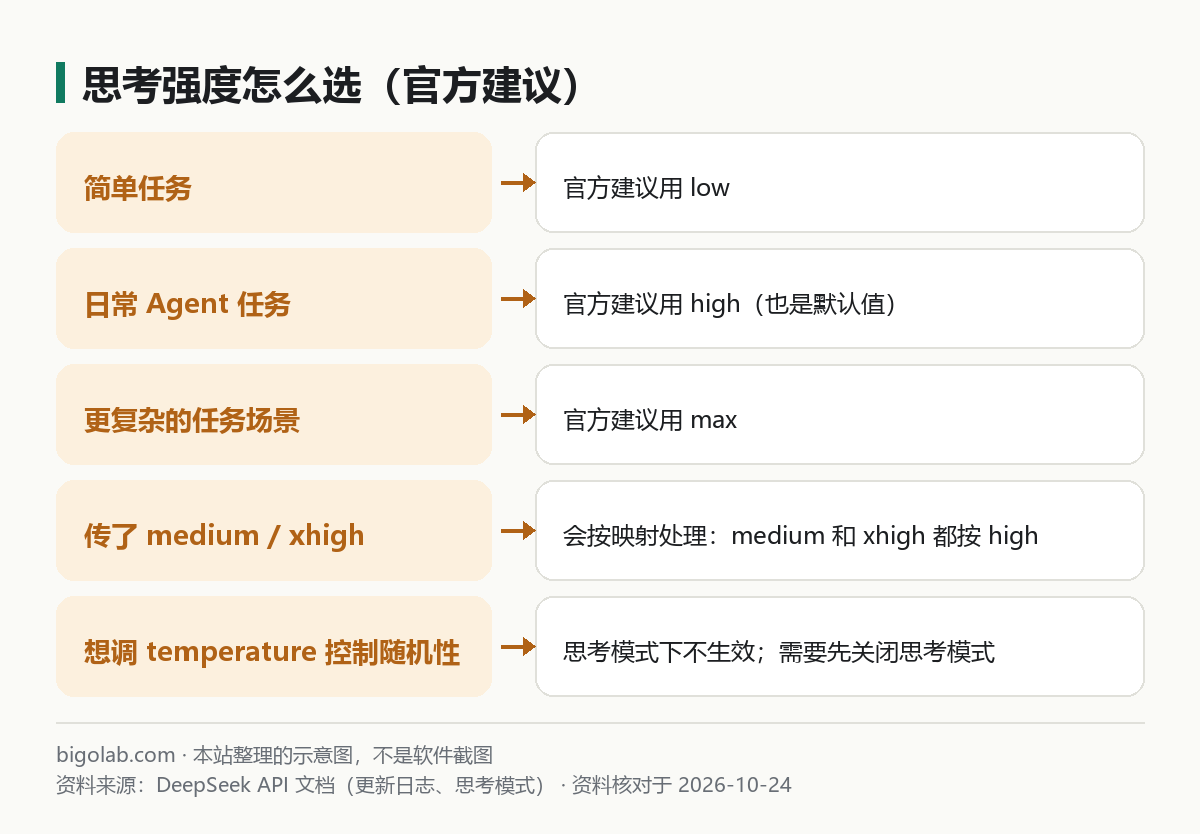 思考强度怎么选（官方建议）