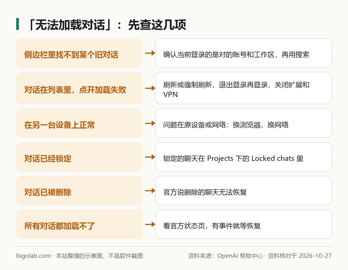 无法加载对话：先查这几项